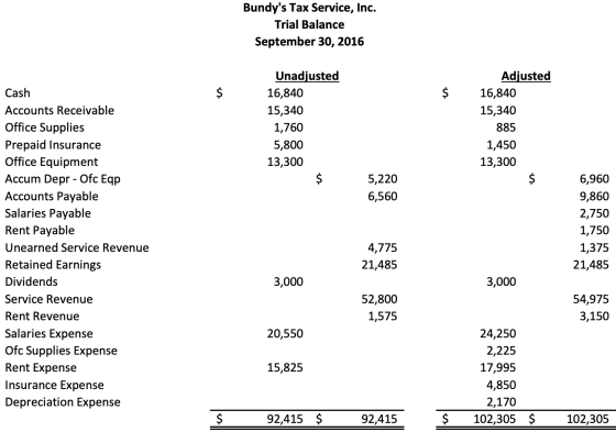 Bundys Tax Service, Inc. Trial Balance September 30, 2016 Unadjusted Adjusted Cash 16,840 16,840 Accounts Receivable 15,340