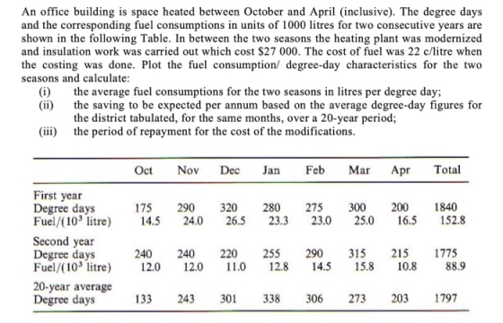 An office building is space heated between October and April (inclusive). The degree days and the corresponding fuel consumpt