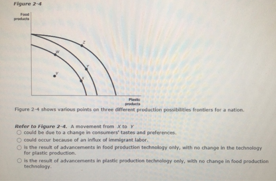 Figure 2-4 Food products Plastic products Figure 2-4 shows various points on three different production possibilities frontiers for a nation. Refer to Figure 2-4. A movement from X to Y O could be due to a change in consumers tastes and preferences. O could occur because of an influx of immigrant labor O is the result of advancements in food production technology only, with no change in the technology for plastic production. O is the result of advancements in plastic production technology only, with no change in food production technology