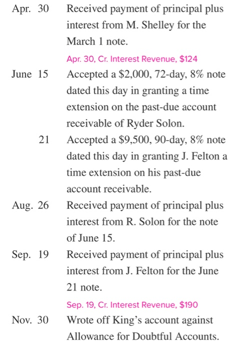 Apr. 30 June 15 Received payment of principal plus interest from M. Shelley for the March 1 note. Apr. 30, Cr. Interest Reven