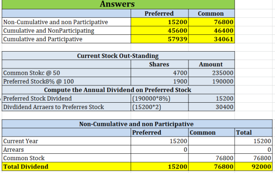 Answers Non-Cumulative and non Participative Cumulative and NonParticipating Cumulative and Participative Preferred 15200 456