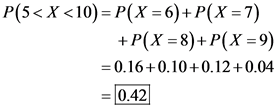 P(5< X <10)=P(X = 6) + P(X = 7)
+ P(X = 8)+ P(X =9)
= 0.16+0.10+0.12+0.04
= 0.42
