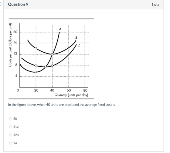 Question 9 1 pts Costs per unit (dollars per unit) o 20 40 60 80 Quantity (units per day) In the figure above, when 40 units