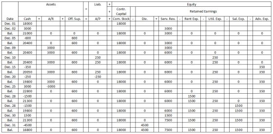 Assets Liab. Equity Retained Earnings + A/R + Off. Sup. = A/P Contr. Capital + Com. Stock - 18000 Div. + Serv. Rev. - Rent Ex