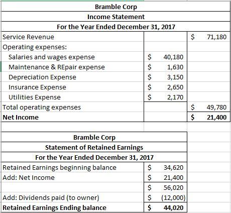$ 71,180 Bramble Corp Income Statement For the Year Ended December 31, 2017 Service Revenue Operating expenses: Salaries and