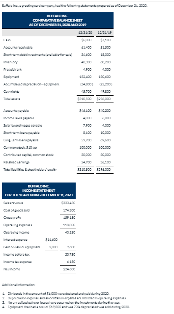 Belo Inc, greeing card company had the following statements prepared as of December 31, 2020 BUFFALO INC COMPARATIVE BALANCE