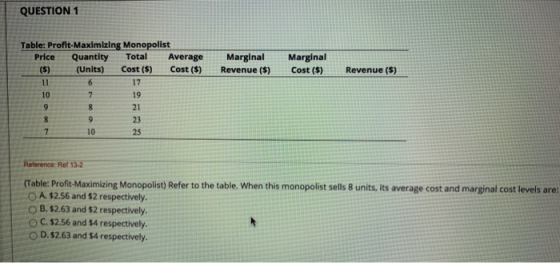QUESTION 1 Marginal Revenue ($) Marginal Cost ($) Revenue ($) Table: Profit-Maximizing Monopolist Price Quantity Total Averag