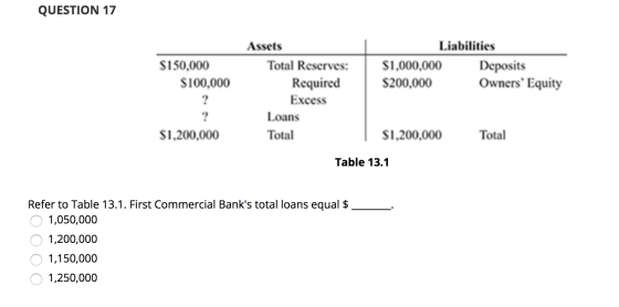 QUESTION 17 1 $150,000 $100,000 Liabilities $1,000,000 Deposits $200,000 Owners Equity Assets Total Reserves: Required Exces