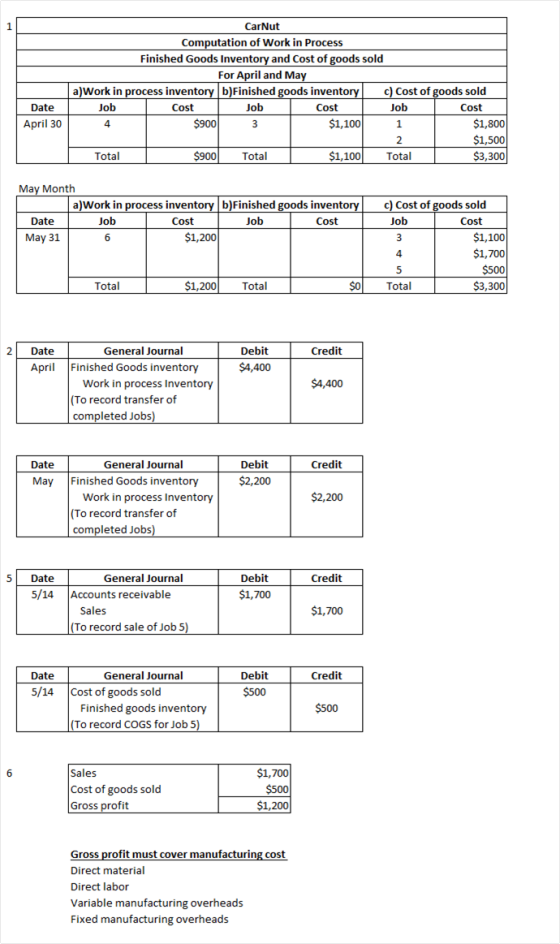 1 CarNut Computation of Work in Process Finished Goods Inventory and Cost of goods sold For April and May a)Work in process i