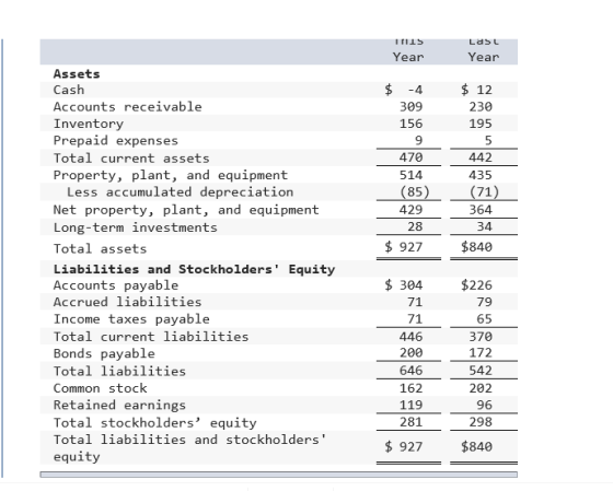 THIS Year Las Year $ 12 230 $ -4 309 156 9 470 514 (85) 429 28 $ 927 195 5 442 435 (71) 364 34 $840 Assets Cash Accounts rece