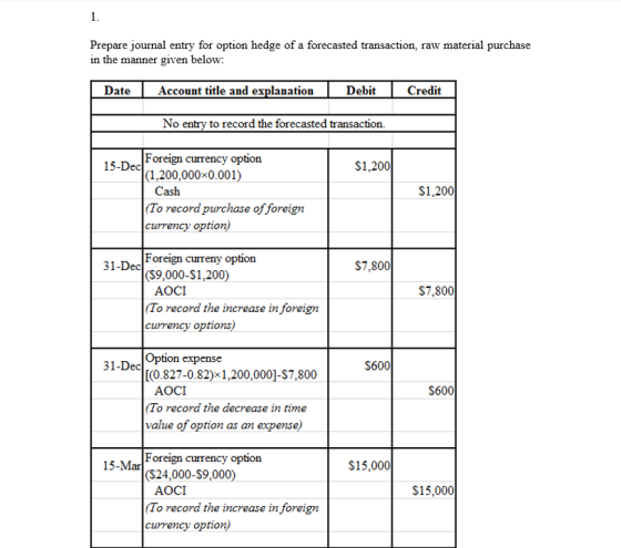 Prepare journal entry for option hedge of a forecasted transaction, raw material purchase in the manner given below: Date Acc