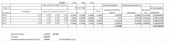 0.32 0.36 0.32 Weight Rate of Return If State Occurs State of Return weight Probability Economy Boom Good Poor Bust Stock A 0