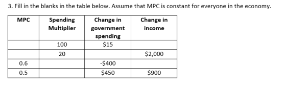 3. Fill in the blanks in the table below. Assume that MPC is constant for everyone in the economy. MPC Spending Multiplier Ch