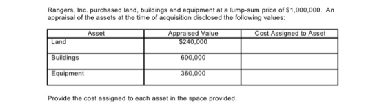 Rangers, Inc. purchased land, buildings and equipment at a lump-sum price of $1,000,000. An appraisal of the assets at the ti