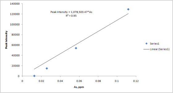140000 120000 Peak Intensity = 1,078,503.47* As R? = 0.95 100000 80000 Peak Intensity 60000 Series1 - Linear (Series1) 40000