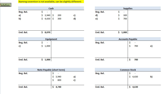 Naming covention is not available, can be slightly different: Solution: Cash Supplies Beg. Bal Beg. Bal 3,940 200 $ 4,630 300 $ 300 $ 700 b) e) End. Bal $ 8,070 End. Bal $ 1,000 Equipment Accounts Payable Beg. Bal c) Beg. Bal 1,000 $ 700 e) End. Bal $ 1,000 End. Bal $700 Note Pavable (short term Common Stock Beg. Bal Beg. Bal $ 3,940 $ 800 $ 4,630 b) End. Bal S 4,740 End. Bal $ 4,630