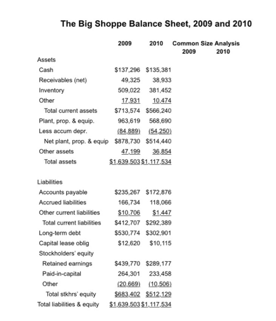 The Big Shoppe Balance Sheet, 2009 and 2010 2009 2010 Common Size Analysis 2009 2010 Assets Cash $137,296 $135,381 Receivable