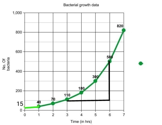 Bacterial growth data 1,000 820 800 600 a 400 3 200 110 15 40 2 4 Time (in hrs)