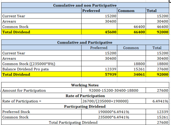 Current Year Arrears Common Stock Total Dividend Cumulative and non Participative Preferred Common Total 15200 15200 30400 30