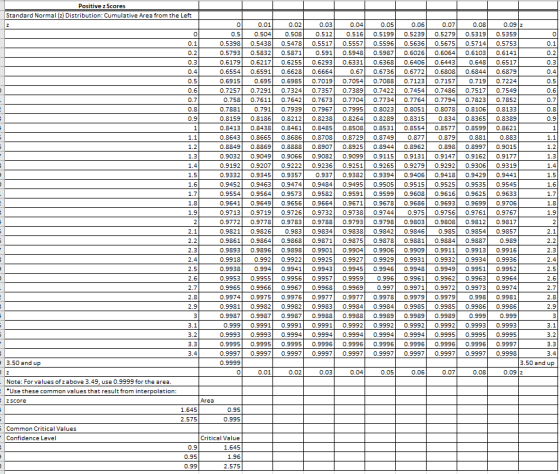 1.8 Positive z Scores Standard Normal (2) Distribution: Cumulative Area from the Left 0 0.01 0.02 0.03 0.04 0.05 0.06 0.07 0.