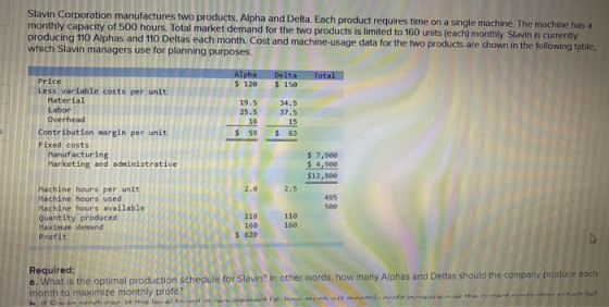 Slavin Corporation manufactures two products, Alpha and Delta. Each product requires time on a single machine. The machine ha
