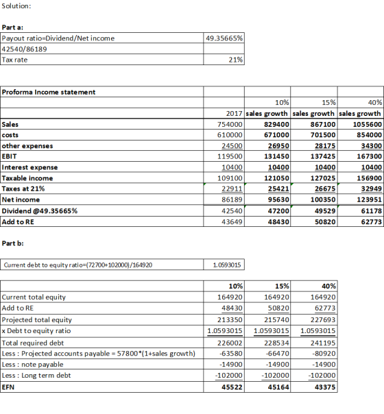 Solution: Part a: 49.35665% Payout ratio=Dividend/Net income 42540/86189 Tax rate 21% Proforma Income statement Sales costs o