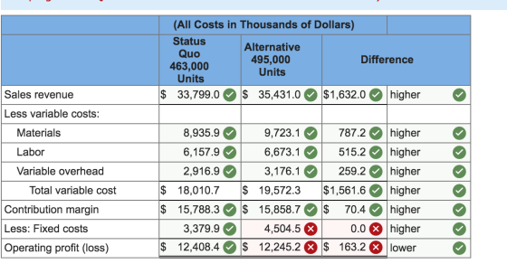 (All Costs in Thousands of Dollars) Status Alternative Quo 495,000 Difference 463,000 Units Units $ 33,799.0 $ 35,431.0 $1,63