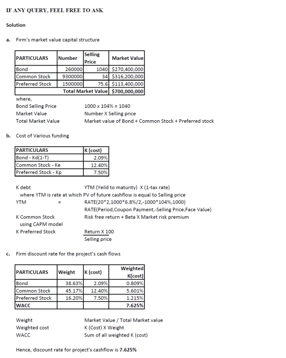 IF ANY QUERY, FEEL FREE TO ASK Solution a. Firms market value capital structure Selling PARTICULARS Number Market Value Pric