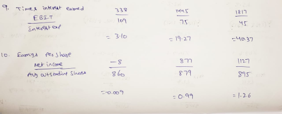338 1445 1817 9. Times interest eened EBIT Interest exp 109 45. = 3.10 = 19.27 -40.37 -8 877 1127 10. Earnigs per share net i