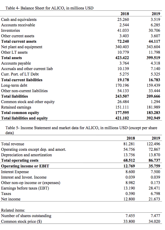 Table 4- Balance Sheet for ALICO, in millions USD Cash and equivalents Accounts receivable Inventories Other current assets T