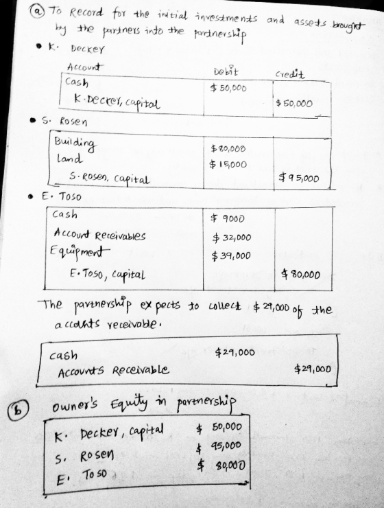 @ To Record for the indtial investments and assets brought by the partners into the partnership .k Decker Account Debit credi