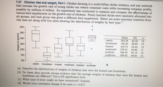7.27 Chicken diet and weight, Part I. Chicken farming is a multi-billion dollar industry, and any methods that increase the g