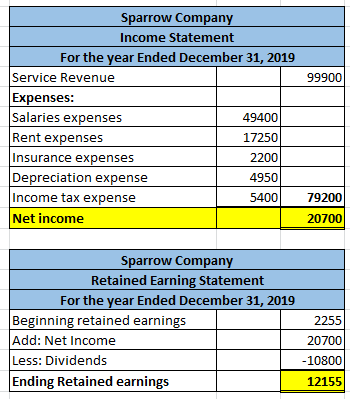 99900 Sparrow Company Income Statement For the year Ended December 31, 2019 Service Revenue Expenses: Salaries expenses 49400