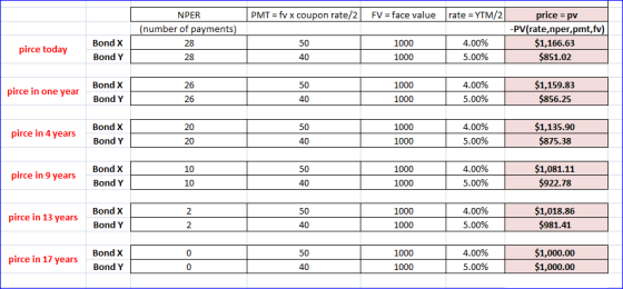 PMT = fv x coupon rate/2 FV = face value rate = YTM/2 NPER (number of payments) price = pv -PV(rate,nper,pmt,fv) $1,166.63 $8