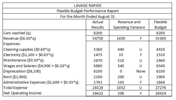 LAVAGE RAPIDE Flexible Budget Performance Report For the Month Ended August 31 Actual Results 8200 54750 Revenue and Flexible Budget 8200 53300 Spending Variance Cars washed (q) Revenue ($6.50*q) Expenses Cleaning supplies ($0.60*q) Electricity ($1,100 $0.05*q) Maintenance ($0.30 q) Wages and Sa laries ($4,900 $0.20*q) Depreciation ($8,100) Rent ($1,900) Administrative Expenses ($1,600$0.03 *q) Total Expense Net Operating Income 1450 5360 1475 2670 6880 8100 2100 1743 28328 26422 440 35 210 340 4920 1510 2460 6540 8100 1900 1846 27276 26024 None 200 103 1052 398