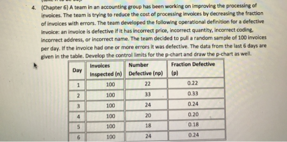 (Chapter 6) A team in an accounting group has been working on improving the processing of invoices. The team is trying to reduce the cost of processing invoices by decreasing the fraction of invoices with errors. The team developed the following operational definition for a defective invoice: an invoice is defective if it has incorrect price, incorrect quantity, incorrect coding, incorrect address, or incorrect name. The team decided to pull a random sample of 100 invoices per day. If the invoice had one or more errors it was defective. The data from the last 6 days are given in the table. Develop the control limits for the p-chart and draw the p-chart as well. 4. Number Fraction Defective Day Invoices Inspected (n) Defective (np) (p) 100 100 100 100 100 100 24 20 18 24 0.22 0.33 0.24 0.20 0.18 0.24 4 6