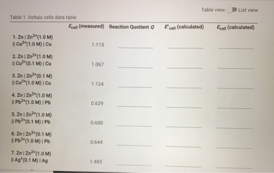 Table view List view Ecell (calculated) Ecell (calculated) 1.115 1.124 Table 1. Voltaic cells data table Ecell (measured) Rea
