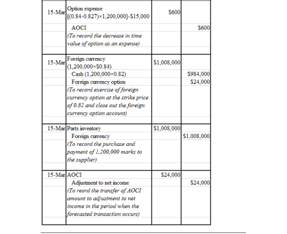 15-Mar Option expense [CO.84-0.827)x1,200,000]-$15,000 $6001 $600 AOCI (To record the decrease in time value of option as an