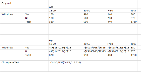 Original Yes No Total Age 18-29 150 170 320 30-59 490 500 990 60 240 200 440 Total 880 870 1750 Withdraw Age 18-29 -$F$13 C15
