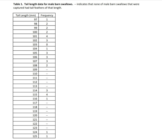 Table 1. Tail length data for male barn swallows. -- indicates that none of male barn swallows that were captured had tail fe