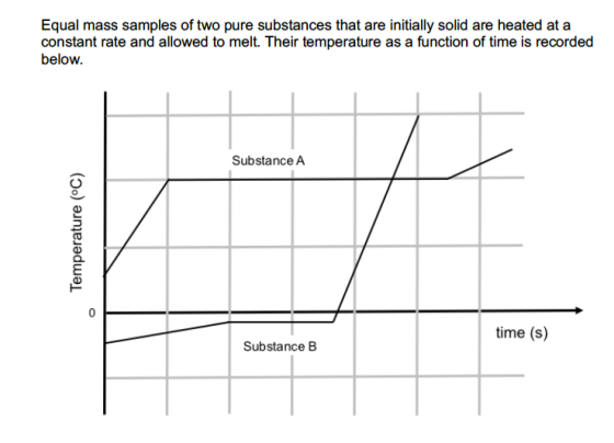 Equal mass samples of two pure substances that are initially solid are heated at a constant rate and allowed to melt. Their temperature as a function of time is recorded below 8 2 6 Substance A time (s) Substance B