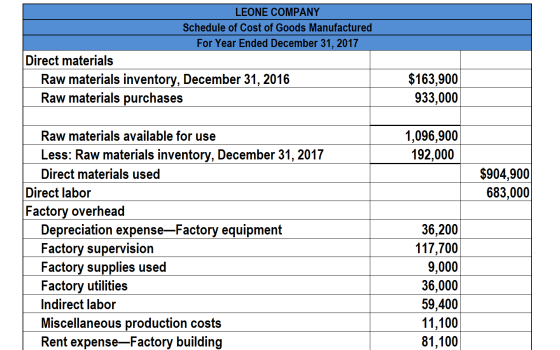 LEONE COMPANY Schedule of Cost of Goods Manufactured For Year Ended December 31, 2017 Direct materials Raw materials inventor
