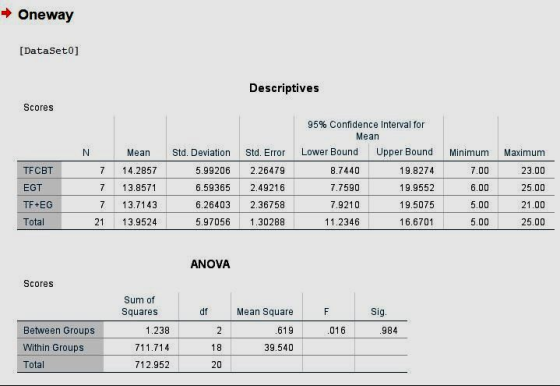 Oneway [DataSeto] Descriptives Scores N TFCBT EGT TF+EG Total 7 7 7 21 Mean 14.2857 13.8571 13.7143 13.9524 Std. Deviation 5.