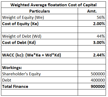 | Weighted Average floatation Cost of Capital Particulars Amt. Weight of Equity (We) 56% Cost of Equity (Ke) 2.00% Weight of