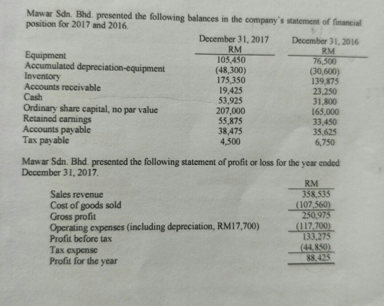 Mawar Sdn. Bhd. presented the following balances in the companys statement of financial position for 2017 and 2016. December