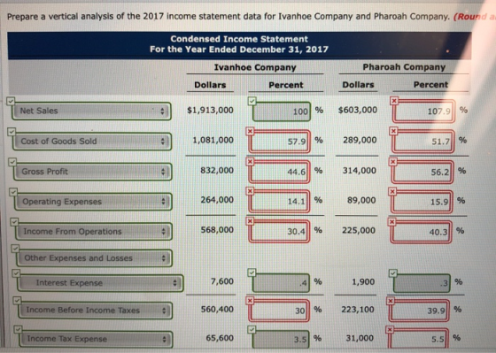 Prepare a vertical analysis of the 2017 income statement data for Ivanhoe Company and Pharoah Company. (Round a Condensed Inc