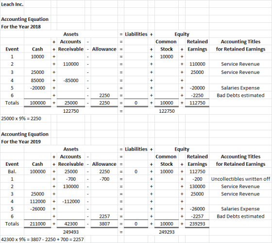 Leach Inc. Accounting Equation For the Year 2018 = Liabilities + Assets + Accounts + Receivable - Allowance Accounting Titles