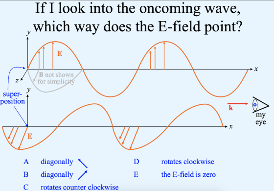 look into the oncoming wave, which way does the E-field point? B not shown for simpli super- position my eye rotates clockwise A diagonally B diagonally C rotates counter clockwise the E-field is zero