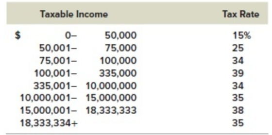 Taxable Income Tax Rate 50,000 75,000 100,000 335,000 335,001-10,000,000 0,000,001-15,000,000 5,000,001-18,333,333 15% 25 34 39 34 35 38 35 0 50,001 75,001 100,001 18,333,334+