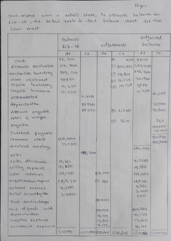 Page-1 save -mart was a feb-28 the below Save mart. betail store, it acounts balances on. table is the balance sheet for the